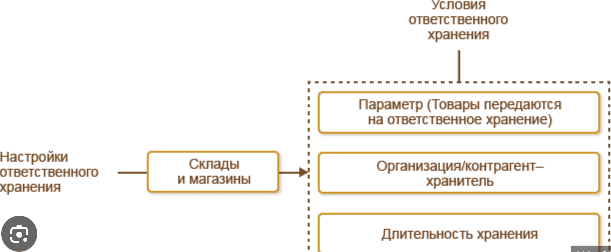 склад ответхранения склад ответхранения